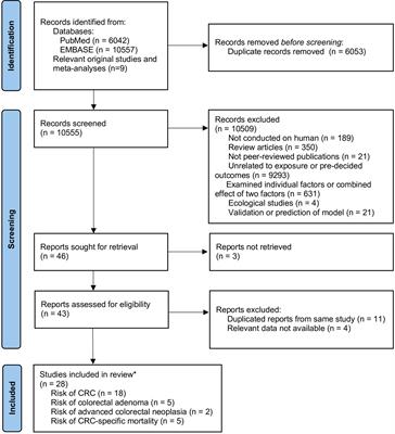 Combined Effect of Healthy Lifestyle Factors and Risks of Colorectal Adenoma, Colorectal Cancer, and Colorectal Cancer Mortality: Systematic Review and Meta-Analysis